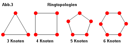 Ringtopologien