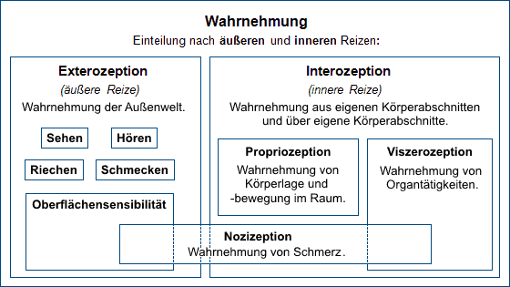Interozeption-Tabelle